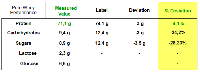 Table Performance Whey results